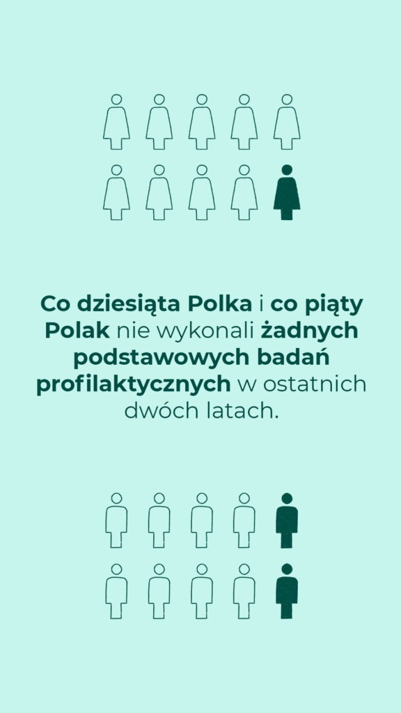 Co dziesiąta Polka i co piąty Polak nie wykonali żadnych podstawowych badań profilaktycznych w ostatnich dwóch latach.