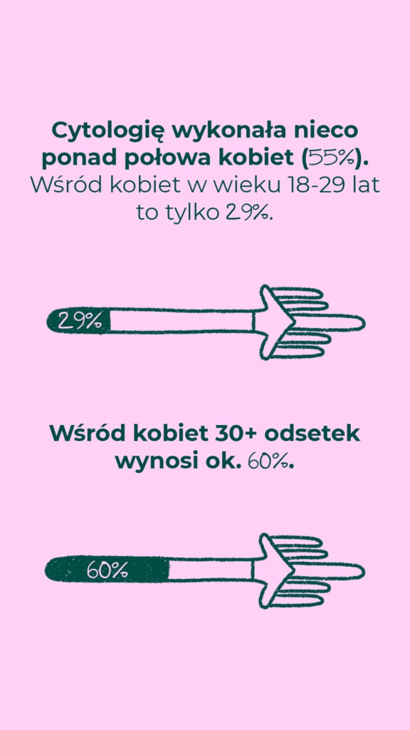 Cytologię wykonała nieco ponad połowa kobiet (55%); wśród kobiet 18–29 lat tylko 29%, wśród kobiet 30+ około 60%.