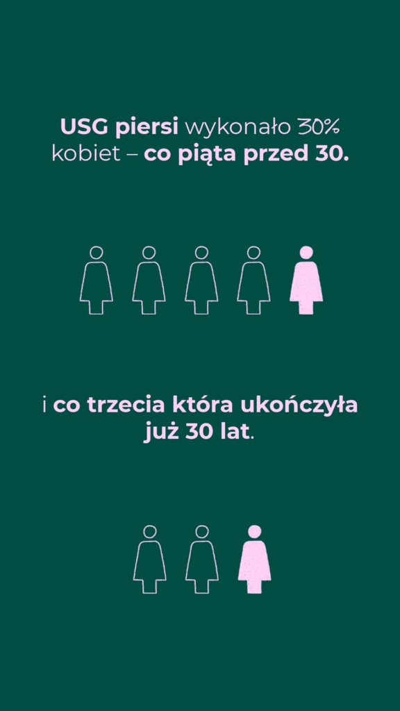 USG piersi wykonało 30% kobiet — co piąta przed 30. rokiem życia i co trzecia po 30.