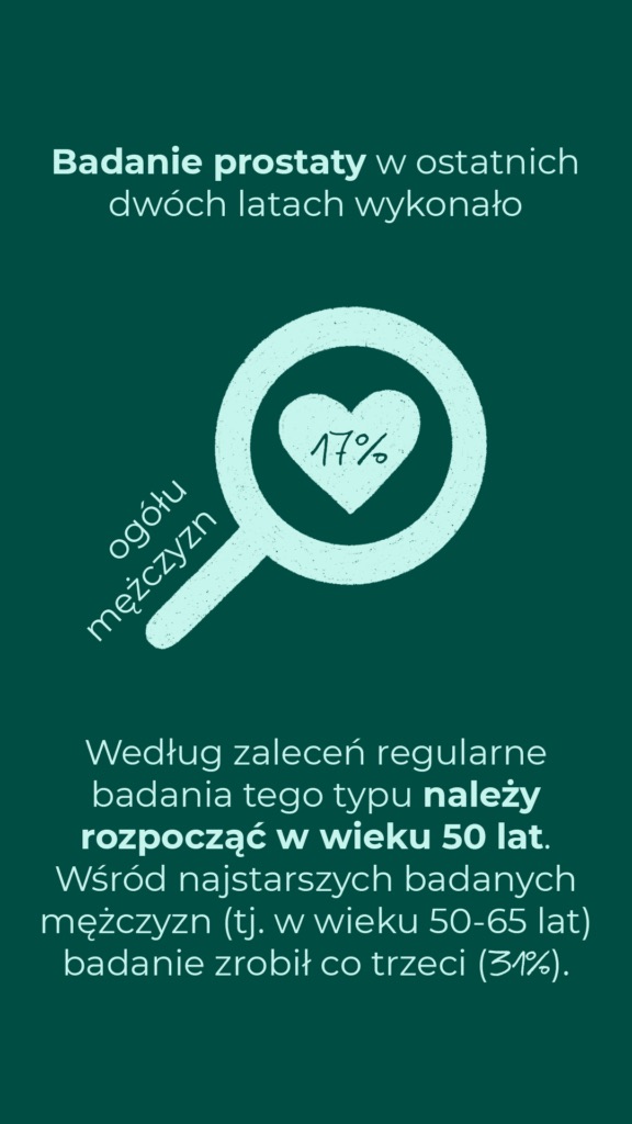 Badanie prostaty w ostatnich dwóch latach wykonało 17% mężczyzn. Regularne badania należy zacząć w wieku 50 lat; wśród mężczyzn 50–65 lat zrobił je co trzeci (31%).