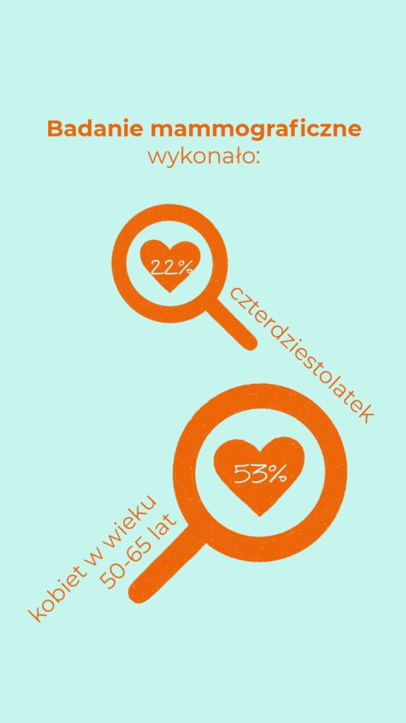 Mammografię wykonało 22% czterdziestolatek i 53% kobiet w wieku 50–65 lat.