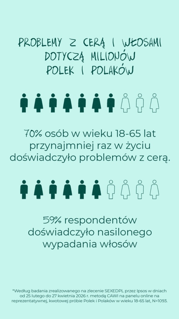 Problemy z cerą i włosami dotyczą milionów Polek i Polaków: 70% osób w wieku 18–65 lat choć raz miało problemy z cerą, 59% doświadczyło nasilonego wypadania włosów.