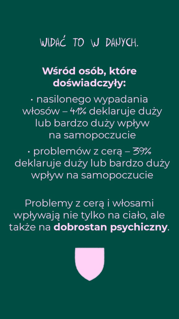 Wśród osób z nasilonym wypadaniem włosów 41% deklaruje duży lub bardzo duży wpływ na samopoczucie; wśród osób z problemami z cerą 39%. Wpływają one także na dobrostan psychiczny.