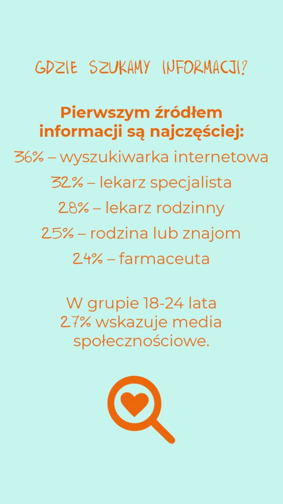 Pierwszym źródłem informacji są najczęściej: wyszukiwarka (36%), lekarz specjalista (32%), lekarz rodzinny (28%), rodzina lub znajomi (25%), farmaceuta (24%). W grupie 18–24 lata 27% wskazuje media społecznościowe.