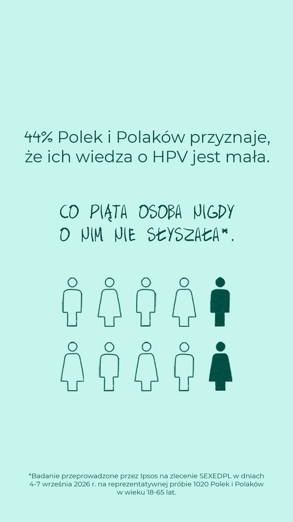 44% Polek i Polaków przyznaje, że ich wiedza o HPV jest mała. Co piąta osoba nigdy o nim nie słyszała.