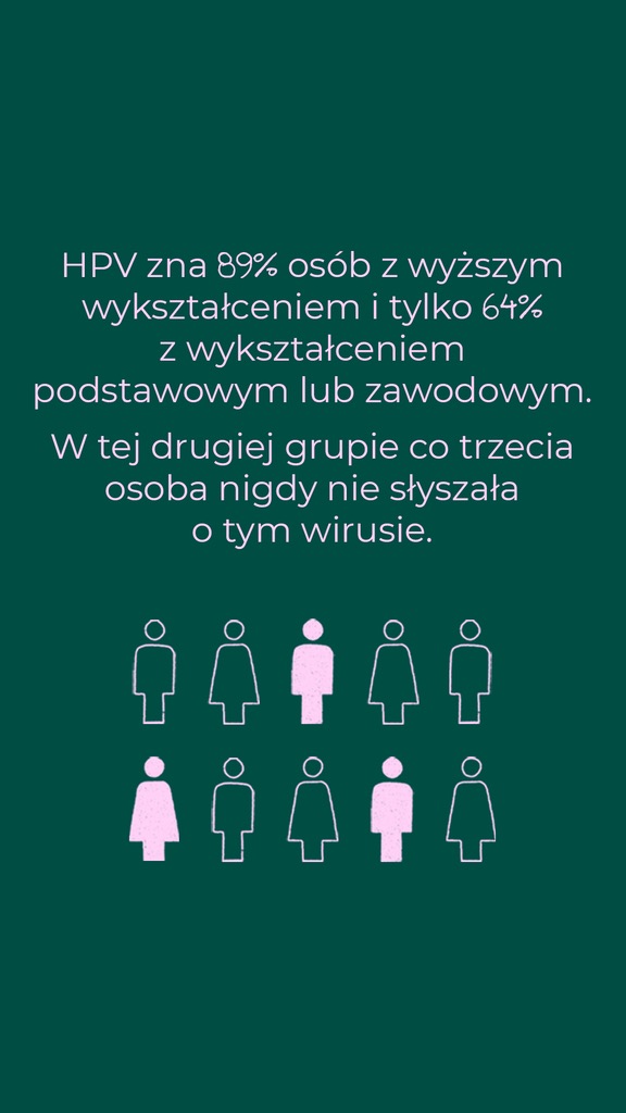 HPV zna 89% osób z wyższym wykształceniem i tylko 64% z wykształceniem podstawowym lub zawodowym. W tej drugiej grupie co trzecia osoba nigdy nie słyszała o tym wirusie.