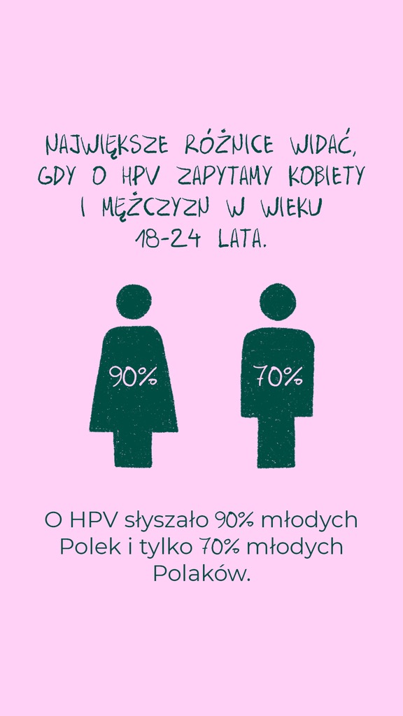 Największe różnice widać wśród osób w wieku 18–24 lata: o HPV słyszało 90% młodych Polek i tylko 70% młodych Polaków.