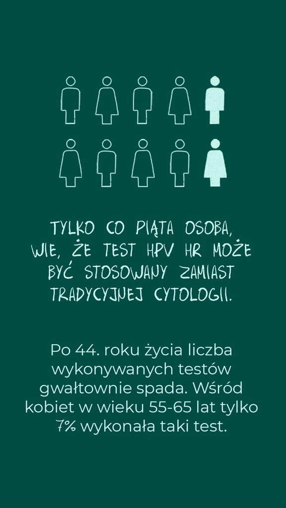 Tylko co piąta osoba wie, że test HPV HR może być stosowany zamiast tradycyjnej cytologii. Po 44. roku życia liczba testów gwałtownie spada; wśród kobiet w wieku 55–65 lat tylko 7% wykonała taki test.