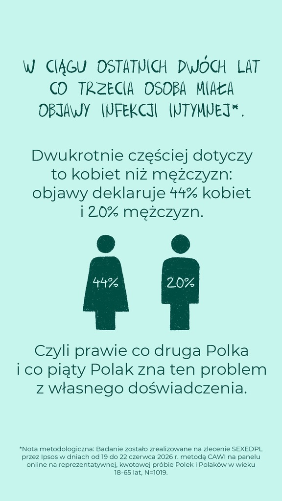 W ciągu ostatnich dwóch lat co trzecia osoba miała objawy infekcji intymnej. Dwukrotnie częściej dotyczy to kobiet: 44% kobiet i 20% mężczyzn.