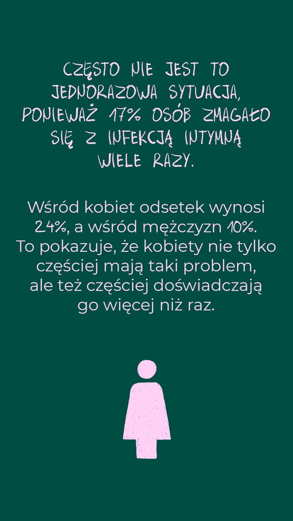 17% osób zmagało się z infekcją intymną wiele razy: 24% kobiet i 10% mężczyzn.