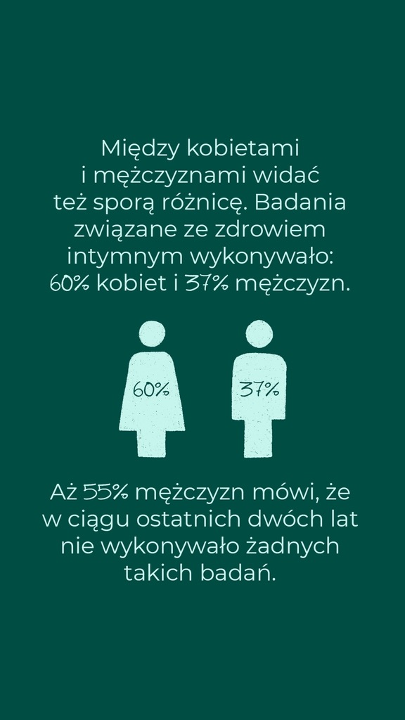 Badania związane ze zdrowiem intymnym wykonywało 60% kobiet i 37% mężczyzn. 55% mężczyzn nie wykonało żadnych takich badań w ciągu dwóch lat.