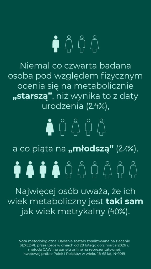Niemal co czwarta osoba ocenia się na metabolicznie starszą niż z daty urodzenia (24%), co piąta na młodszą (21%), a najwięcej (40%) uważa, że wiek metaboliczny i metrykalny są takie same.