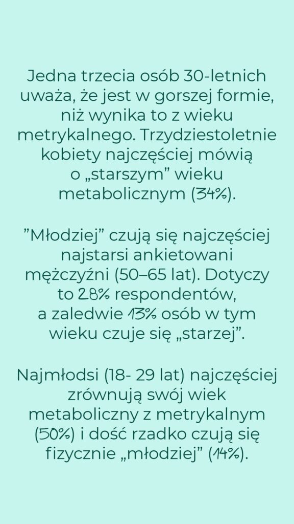 Jedna trzecia 30-latków uważa, że jest w gorszej formie, niż wynika z wieku; trzydziestoletnie kobiety najczęściej mówią o starszym wieku metabolicznym (34%). Młodziej czują się najczęściej mężczyźni w wieku 50–65 lat (28%). Najmłodsi zwykle zrównują oba wieki (50%).