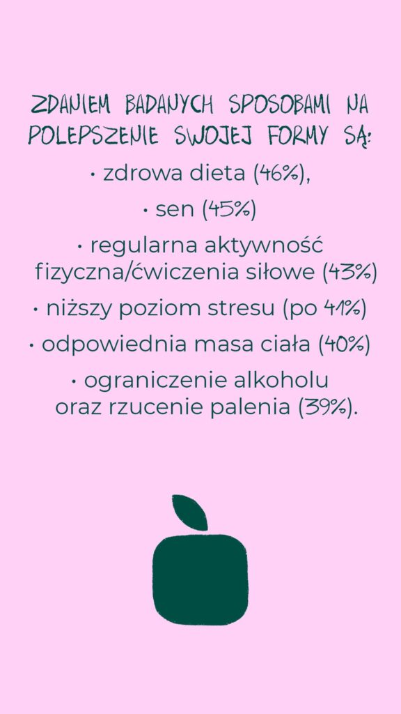 Sposoby na lepszą formę według badanych: zdrowa dieta (46%), sen (45%), aktywność fizyczna (43%), niższy stres (41%), odpowiednia masa ciała (40%), mniej alkoholu i rzucenie palenia (39%).