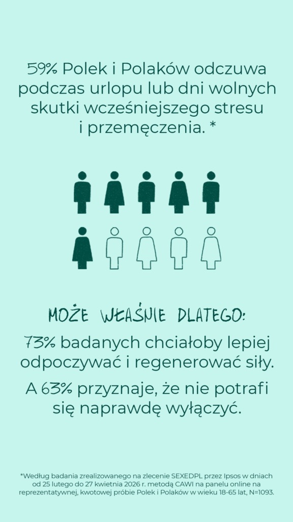 59% Polek i Polaków odczuwa podczas urlopu skutki wcześniejszego stresu i przemęczenia. 73% chciałoby lepiej odpoczywać, a 63% przyznaje, że nie potrafi się naprawdę wyłączyć.