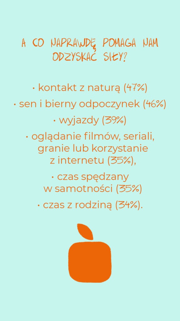 Odzyskać siły pomaga: kontakt z naturą (47%), sen i bierny odpoczynek (46%), wyjazdy (39%), filmy, seriale, gry lub internet (35%), czas w samotności (35%), czas z rodziną (34%).