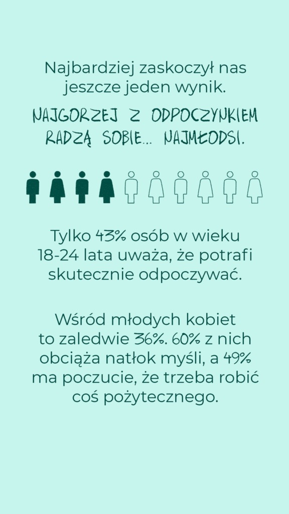Najgorzej z odpoczynkiem radzą sobie najmłodsi: tylko 43% osób w wieku 18–24 lata uważa, że potrafi skutecznie odpoczywać, a wśród młodych kobiet 36%. 60% z nich obciąża natłok myśli, a 49% ma poczucie, że trzeba robić coś pożytecznego.