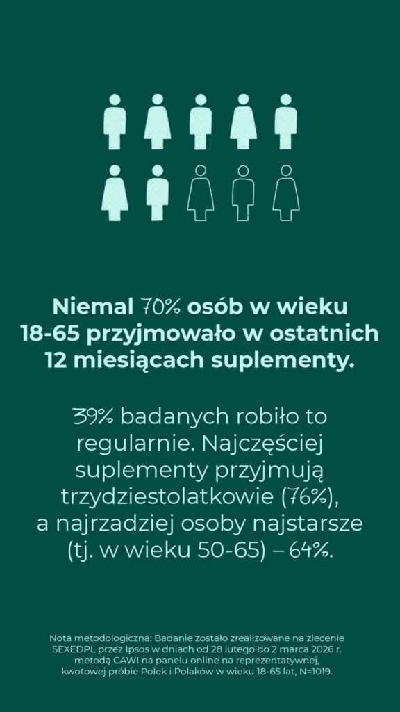 Niemal 70% osób w wieku 18–65 przyjmowało w ostatnich 12 miesiącach suplementy, 39% regularnie. Najczęściej trzydziestolatkowie (76%), najrzadziej osoby w wieku 50–65 lat (64%).
