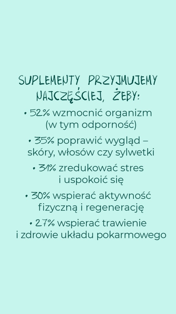 Suplementy przyjmujemy najczęściej, żeby: wzmocnić organizm (52%), poprawić wygląd (35%), zredukować stres (31%), wspierać aktywność i regenerację (30%), wspierać trawienie (27%).