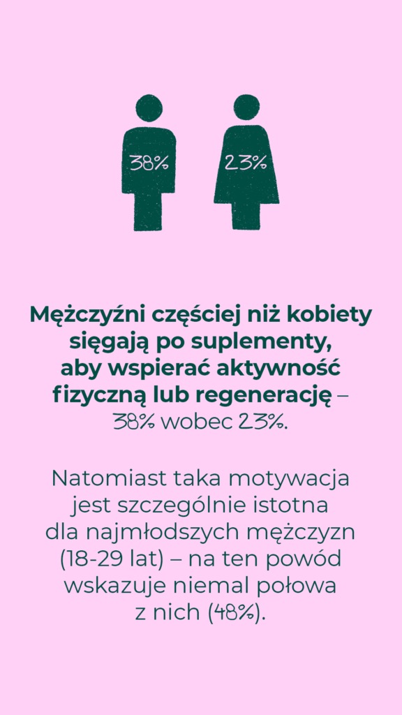 Mężczyźni częściej niż kobiety sięgają po suplementy, aby wspierać aktywność fizyczną lub regenerację (38% wobec 23%); wśród mężczyzn 18–29 lat — 48%.
