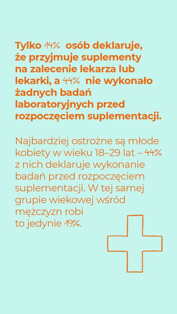 Tylko 14% przyjmuje suplementy na zalecenie lekarza lub lekarki, a 44% nie zrobiło żadnych badań przed suplementacją. Najostrożniejsze są kobiety 18–29 lat (44% robi badania); mężczyźni w tym wieku — 19%.