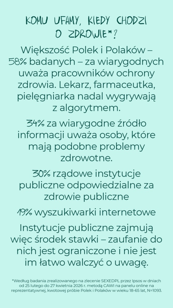 58% badanych uważa za wiarygodnych pracowników ochrony zdrowia; 34% osoby z podobnymi problemami; 30% instytucje publiczne odpowiedzialne za zdrowie; 19% wyszukiwarki internetowe.
