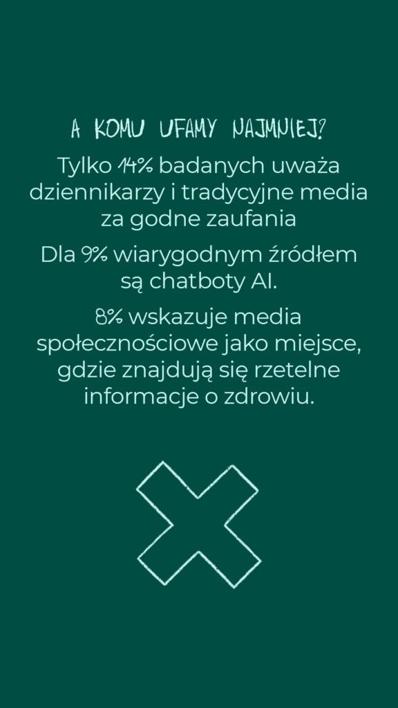 Najmniej ufamy: tylko 14% uważa dziennikarzy i tradycyjne media za godne zaufania, 9% chatboty AI, 8% media społecznościowe.